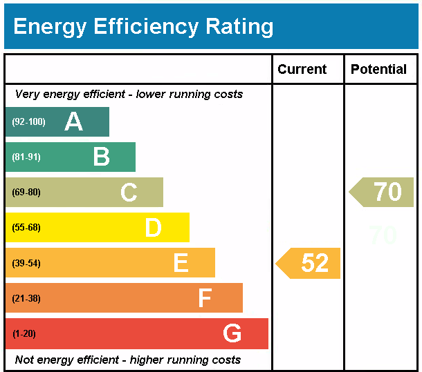 Will I have to spend a lot of money making my commercial properties “energy efficient” and bringing them up to scratch?
